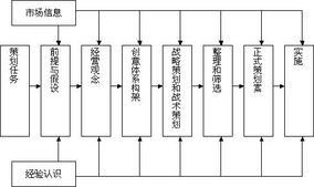 联商网刊 营销策划连载之四 营销策划程序分析 1 联商专栏
